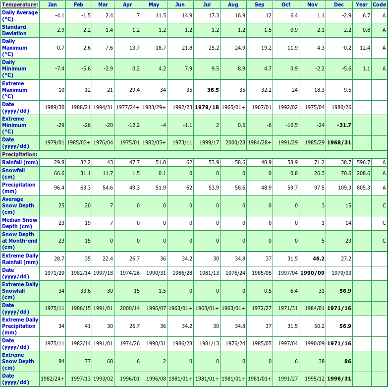 Duncan Lake Dam Climate Data Chart